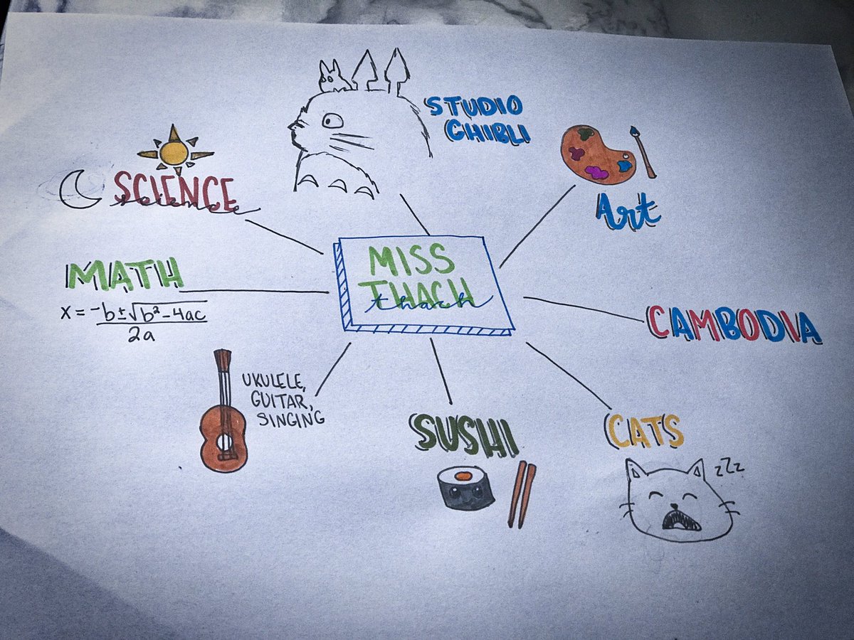 missthach's tweet image. Learning about the Curious Classroom. Create an #identitymap the first day with the students. This will allow them to see common interests they may share with each other! The “wonder wall” gives them the chance to explore! #collsedu @MillerFirst103 @OlsenFirst