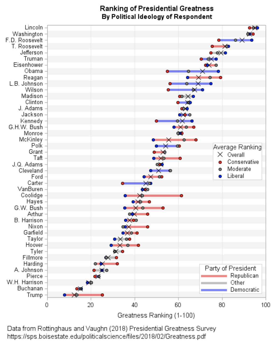 Omar GarcíaPonce on Twitter "Who has been the greatest U.S. president