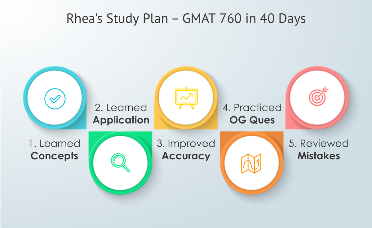 e_GMAT's tweet photo. Looking for a #GMAT Study Plan for preparation within 30-40 Days? This article talks about one such aspirant, Rhea, who improved her score from 620 to 760 in just 40 days with the help of a Proper Study Plan. #GMAT #GMATMotivation #GMATSuccessStory
https://t.co/PdT19QlwuD https://t.co/QPOSYeWmB4