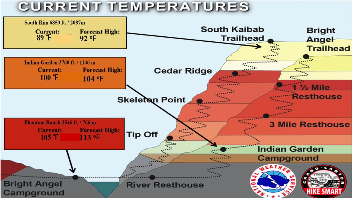 Nws Flagstaff Auf Twitter Hiking Near The Grand Canyon Today If You Did Not Start This Morning You May Want To Rethink Here Are The Current Forecast Temperatures In The Canyon