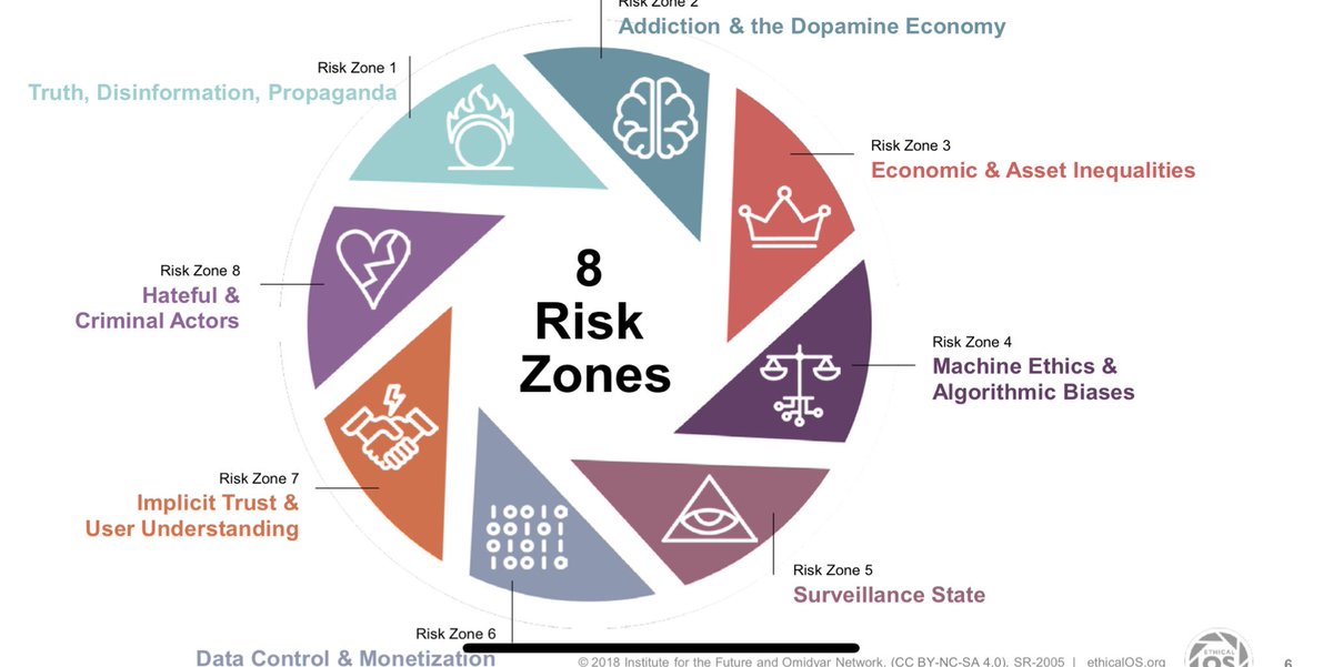 jamesmart_in's tweet image. How can tech companies REALLY make the world a better place? Following this #EthicalOS toolkit, by @OmidyarNetwork &amp;amp; @iftf, is a great first step towards at least making sure they minimise harm 👏🏻👏🏻👏🏻 cc @joakirk @mikebutcher @josephinegoube ethicalos.org/wp-content/upl…