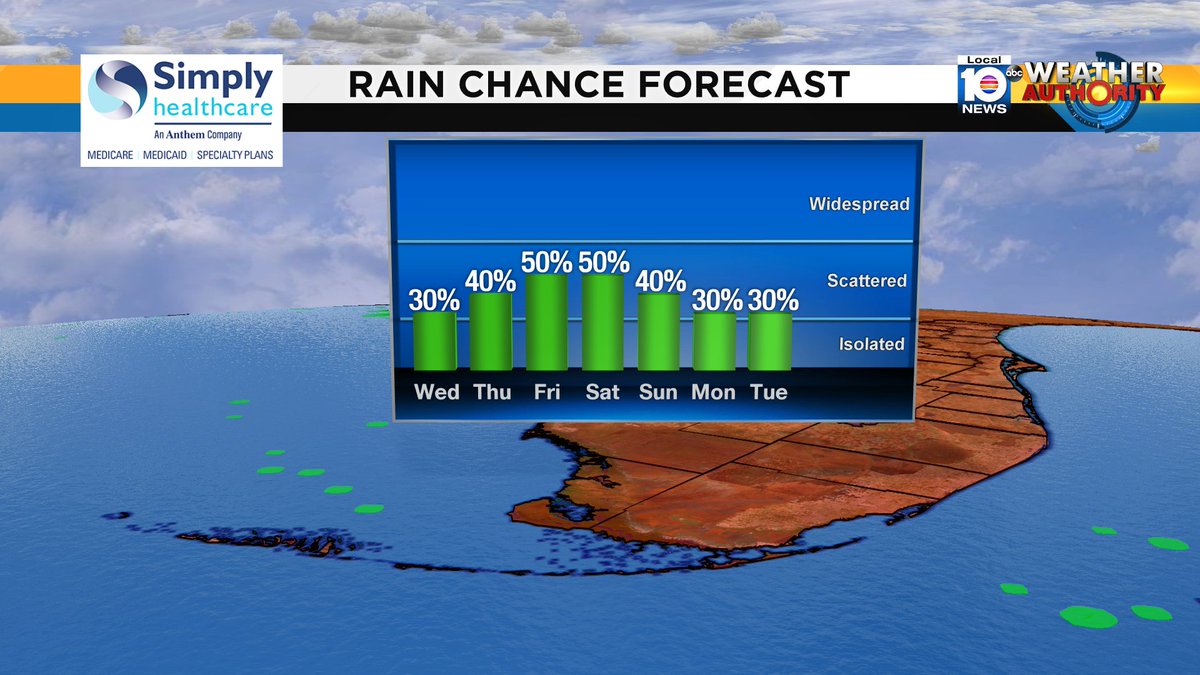 Check out the rain chance over the next several days. #SOFLO #WEATHER Presented by Simply Healthcare https://t.co/rgUvzuvXd0