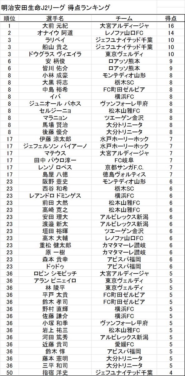 Jリーグstats J2得点ランキング 第27節終了時点 1 2位は前節と変わらず 船山貴之 ジェフユナイテッド千葉 ドウグラスヴィエイラ 東京ヴェルディ 選手が10ゴールで3位タイに浮上 大黒将志 栃木sc 選手が8ゴールで8位タイに浮上 Jlstats J