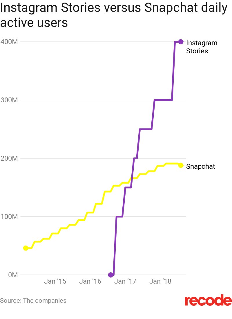 Recode's tweet photo. $SNAP lost 3 million daily active users in Q2, here's how it now compares with @instagram Stories' daily users. https://t.co/ZWvGvfD4KL