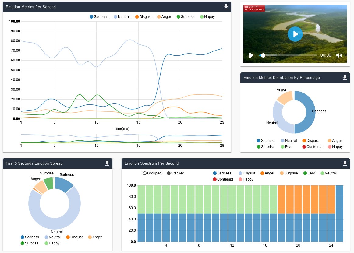 ProductRambler's tweet image. Updated dashboard that gives quick insights on multitude of emotions aggregated to all users or filtered by users, by #geo &amp;amp; by #demo #AffectLab @entropiktech @BharatEcb @anpsmn #EmotionAI #ArtificialIntelligence #MachineLearning #ComputerVision @rkambastha