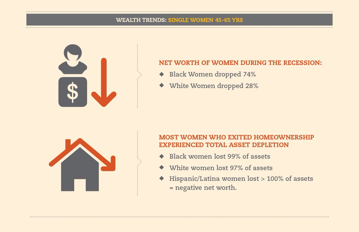AssetFunders's tweet photo. Single women (45-65) lost 40%-85% of wealth since 1995. Despite the precarious financial situation facing these women, they still remain teh backbone of economic life for their families. How? #OnShakyGround provides the answers. Available in Sept. #WomenWealth #WomenWealthGap https://t.co/NdrnHiPhQ9