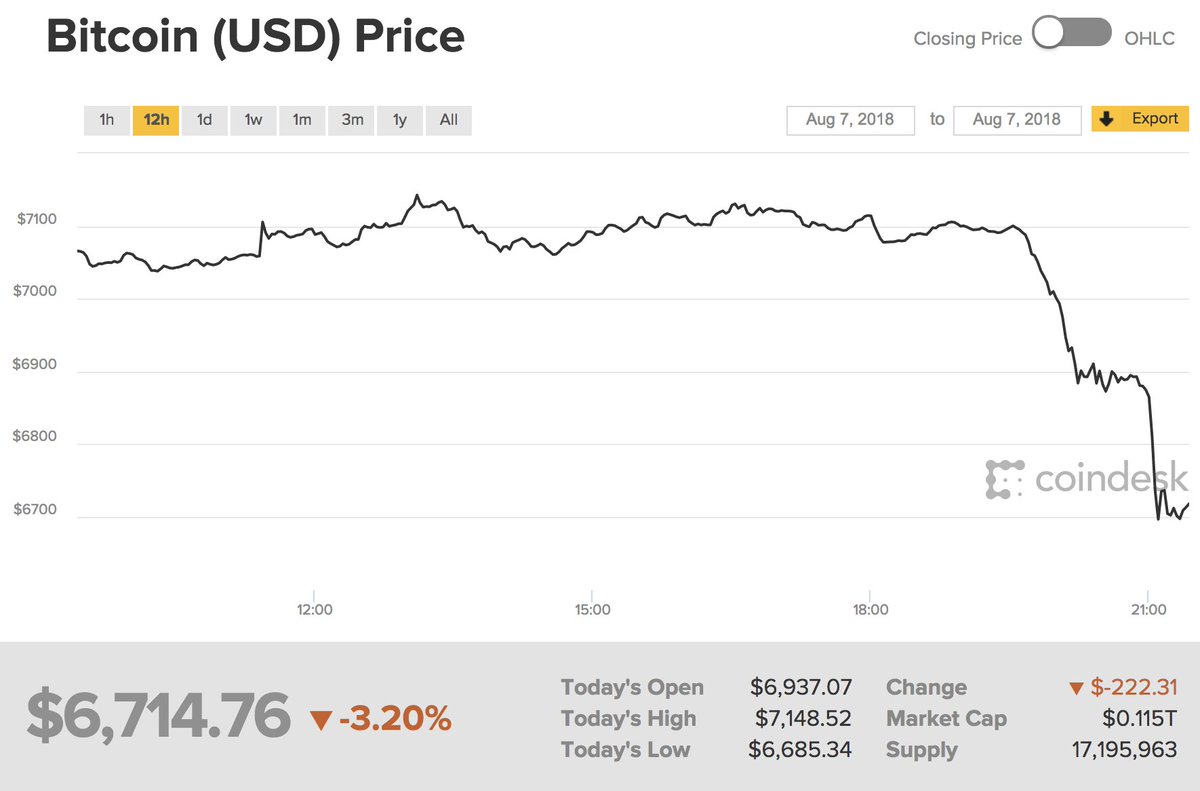 CoinDeskMarkets's tweet photo. Bottom in? 

Bitcoin price edges up after dropping $400 to low below $6.7K

(Data via @coindesk BPI) https://t.co/NCggQrMIAi