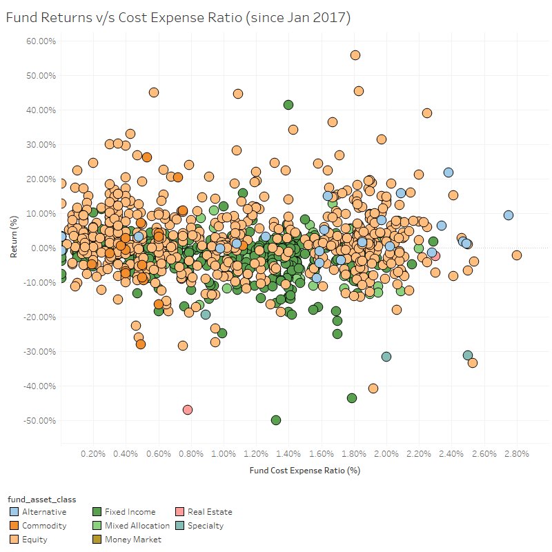 SharmaTanmai's tweet image. Do fund managers justify their fees? How did the funds you invested in do as compared to your peers? Did you choose well? Canopy customers find out today .. linkedin.com/feed/update/ur…
#Fintech #WealthManagement #PeerComparison
