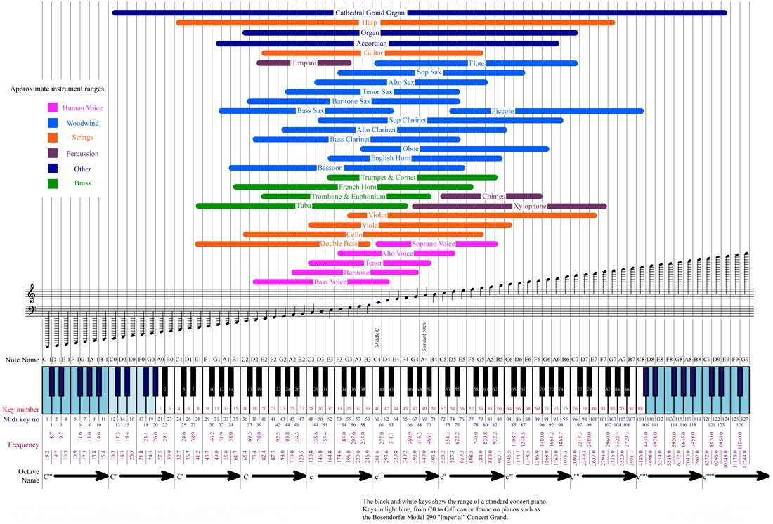 Brian Eno News on Twitter "The Frequencies And Ranges Of Musical