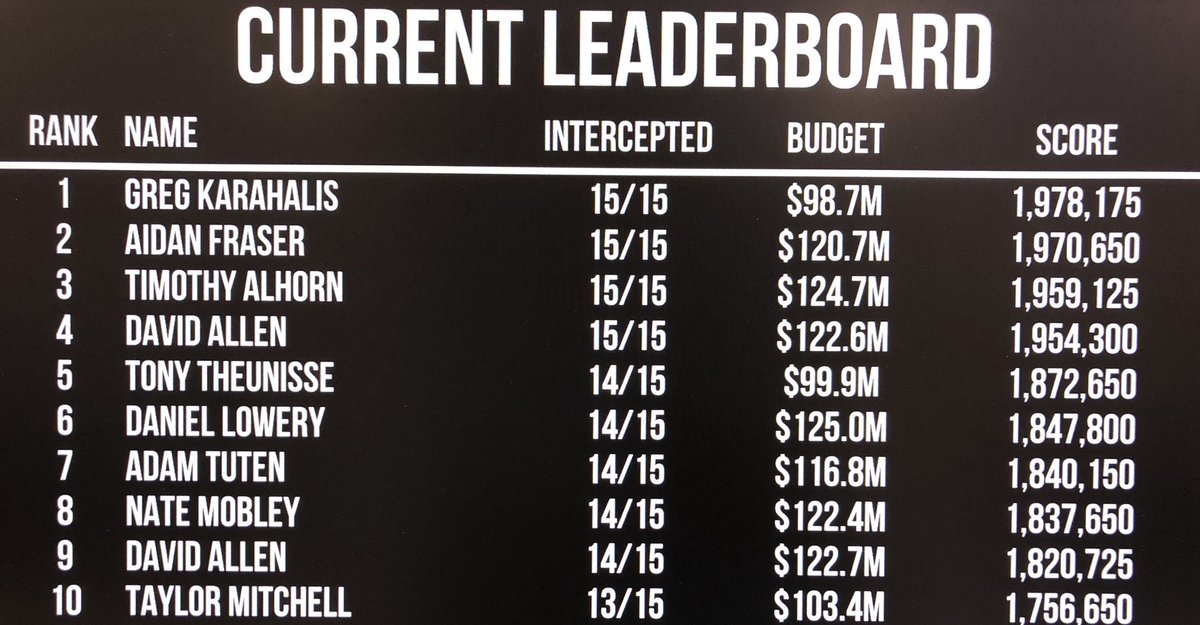 spacekeg's tweet photo. Top 10 on the leaderboard at the end of Day 1 playing nouDefense at #SMDSymposium @nouSystems @SpaceMissileDef https://t.co/iHgrIPP9by