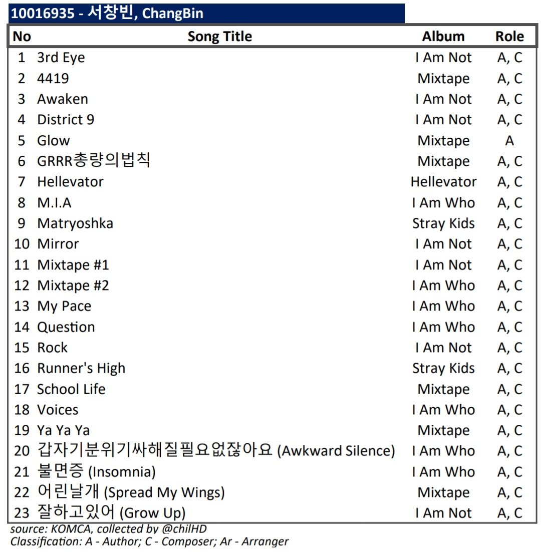 it's nice to finally update this.. #3RACHA's copyrighted songs in KOMCAChan: 24Changbin: 23Jisung: 23