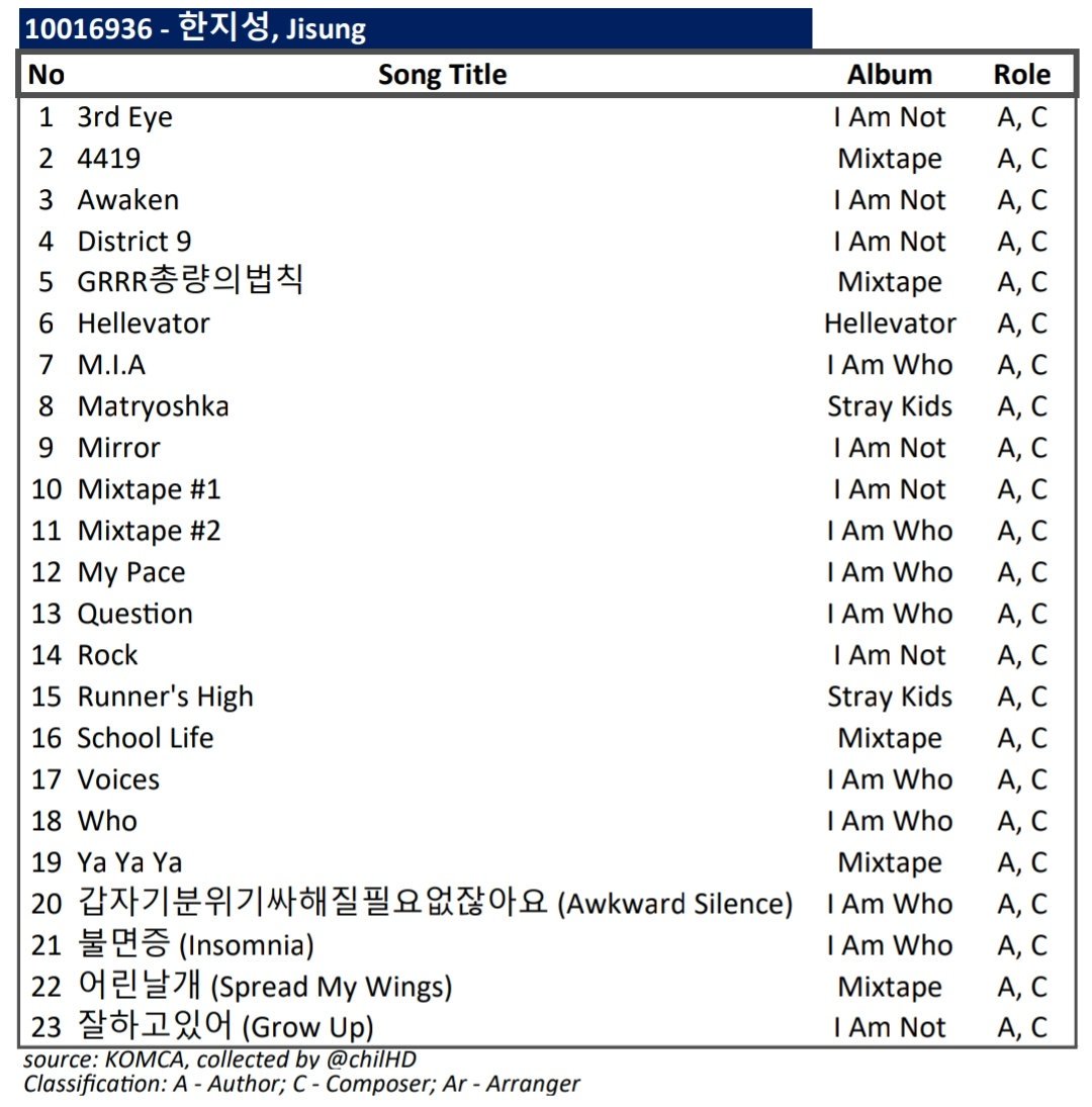 it's nice to finally update this.. #3RACHA's copyrighted songs in KOMCAChan: 24Changbin: 23Jisung: 23