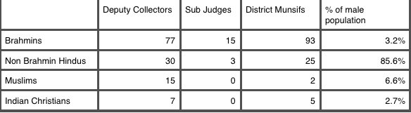 By 1912, the Brahmin dominance was very real particularly in the British bureaucracy. Here’s a table from that year -