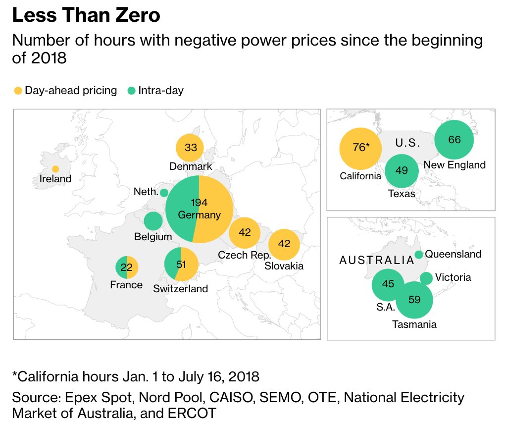 ieefa_institute's tweet photo. Zero-cost electricity disrupts traditional power-generation models in U.S., Europe and Australia https://t.co/CH6Qi2XdJB @JesperStarn #EnergyTransition #RenewableEnergy #Electricity #PowerGeneration #UtilityTrends #Wind #Solar #US #EU #Australia https://t.co/RwG0O8NRYt