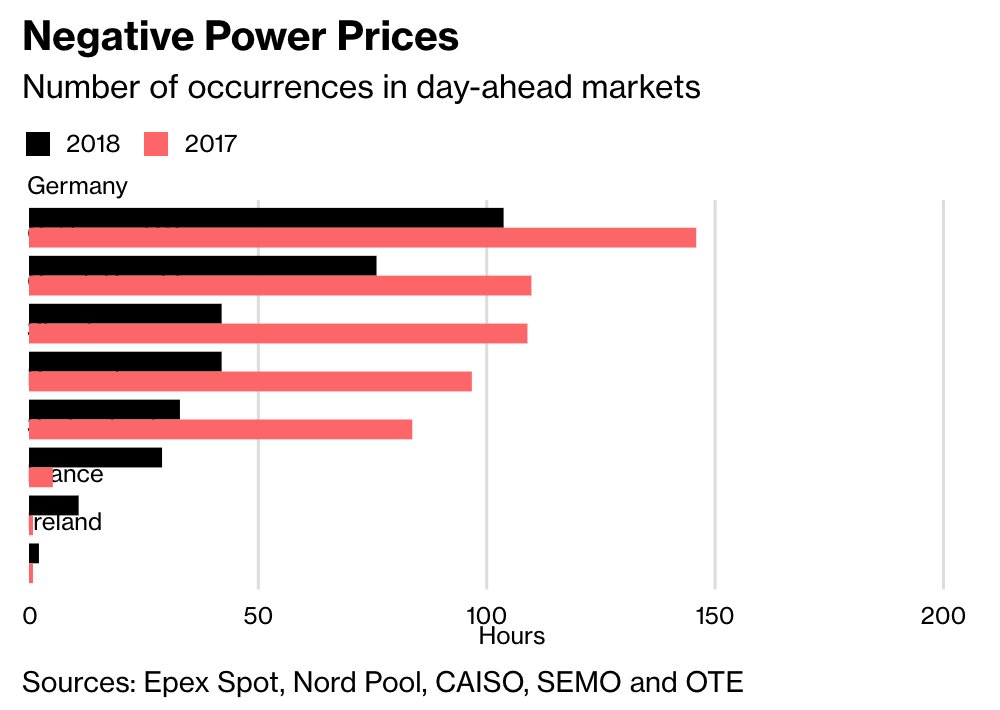 ieefa_institute's tweet photo. Zero-cost electricity disrupts traditional power-generation models in U.S., Europe and Australia https://t.co/CH6Qi2XdJB @JesperStarn #EnergyTransition #RenewableEnergy #Electricity #PowerGeneration #UtilityTrends #Wind #Solar #US #EU #Australia https://t.co/RwG0O8NRYt