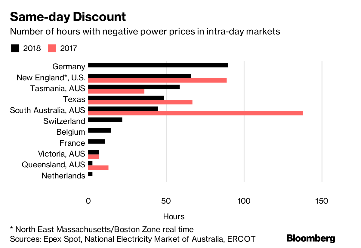 ieefa_institute's tweet photo. Zero-cost electricity disrupts traditional power-generation models in U.S., Europe and Australia https://t.co/CH6Qi2XdJB @JesperStarn #EnergyTransition #RenewableEnergy #Electricity #PowerGeneration #UtilityTrends #Wind #Solar #US #EU #Australia https://t.co/RwG0O8NRYt