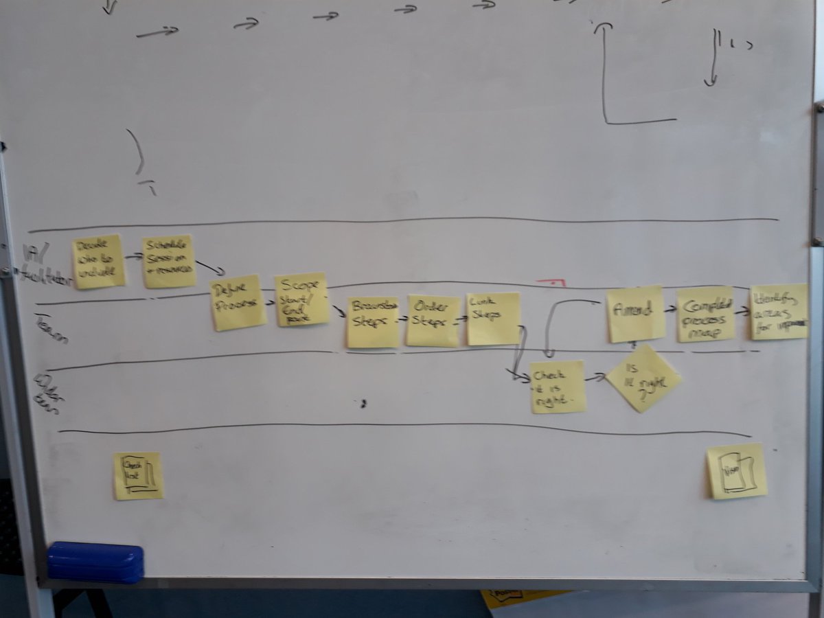 teaching how to make a process map by creating a swimlane process map for how to make a process map. <a href="/KoAwatea_cmdhb/">Ko Awatea @ CMDHB</a> <a href="/AlisonNZL/">Alison Howitt</a>