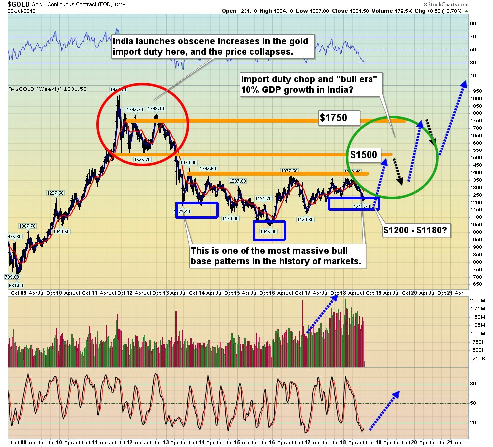 Gld 10 Year Chart