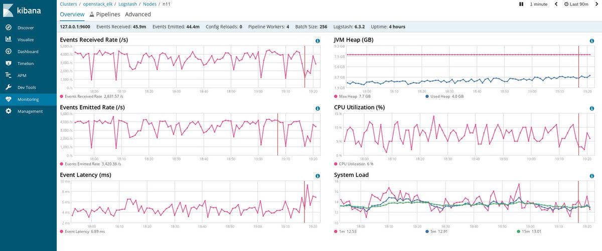 cloudnull's tweet image. Yes #Logstash works, in fact its working it&apos;s ass off!

#OpenStack-Ansible #Observability powered by @elastic, getting better everyday -- github.com/openstack/open…
