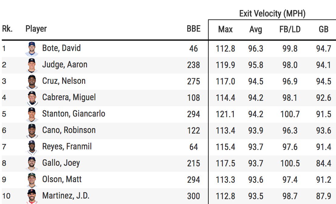 BleacherNation's tweet image. David Bote is *THE* hardest-hitting player in Major League Baseball.