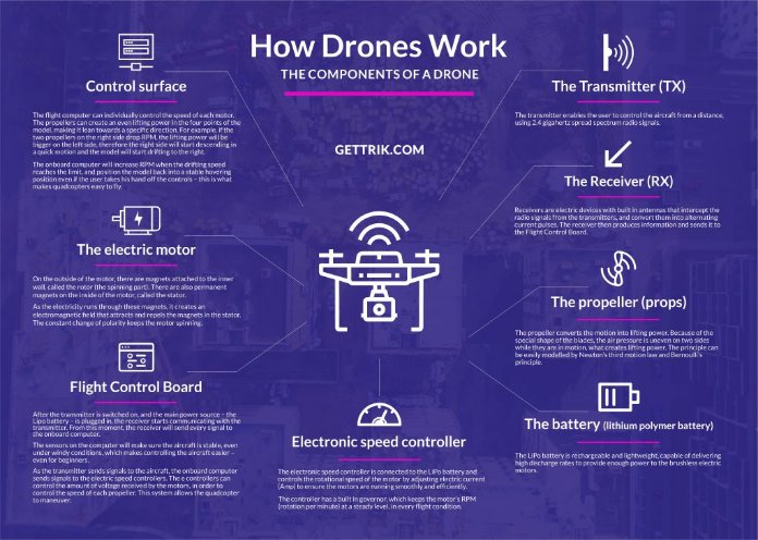 droneblog's tweet photo. How Drones Work – Infographic | Droneblog https://t.co/RWWecgf4IA via @droneblog https://t.co/f0DOsHu80M