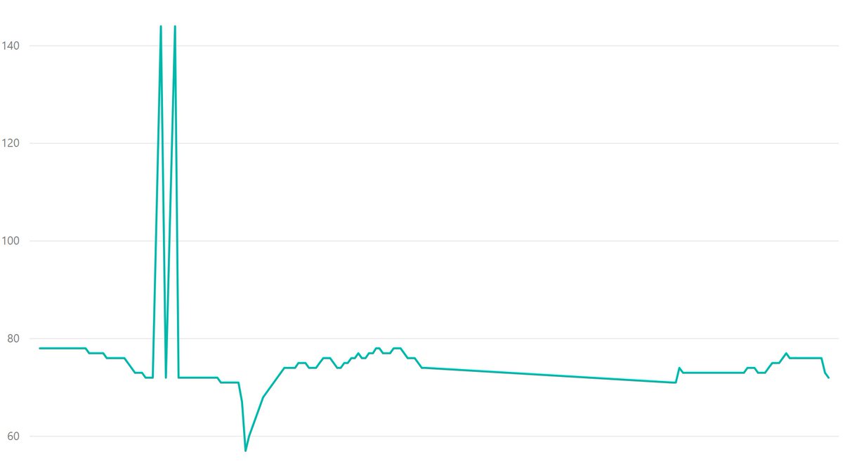 TonyRanieri's tweet photo. My @particle #PartiBadge is charting the temperature data with @Azure & @MSPowerBI #ThatConference https://t.co/4PYnNEyz4N
