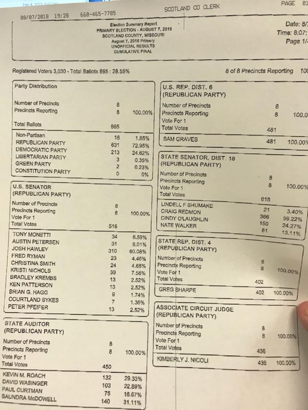 jhunsickerkv's tweet image. Scotland County goes big for Craig Redmon. One of his homefield districts.