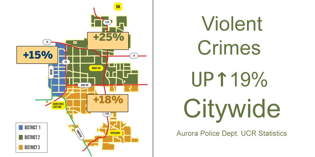 SentinelColo's tweet image. Overall crime was up last year in Aurora, and violent crime was up significantly. But police say there are some bright spots in new crime data. COVER STORY: Solving Aurora's crime puzzle ow.ly/crH430lifp4
#cocrime #coleg