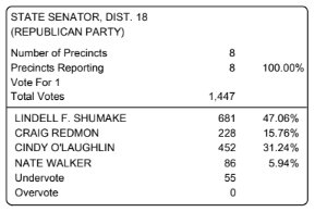 HCP_Editor's tweet image. Lindell Shumake posts good numbers in Ralls County, but it looks like too big of a deficit to make up. O'Laughlin still going strong in GOP State Senate Dist. 18 primary