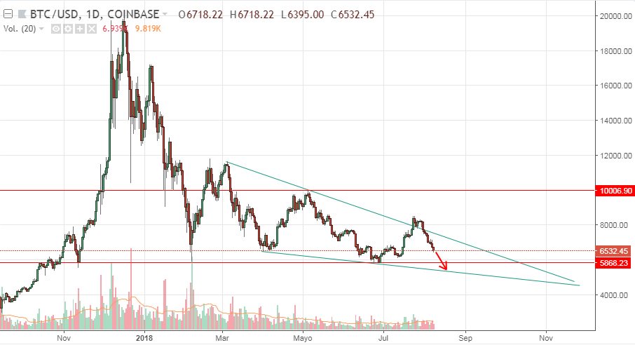 cryptoporky's tweet photo. Well, after #ETFs decision delay up to Sept 30th, $BTC price has taken the down option and now is going directly to 5.8k resistance. After that, a probable 5.3k resistance. Anyway, I think that reaching 10k is only a matter of time. https://t.co/Kp7Ywmcykf