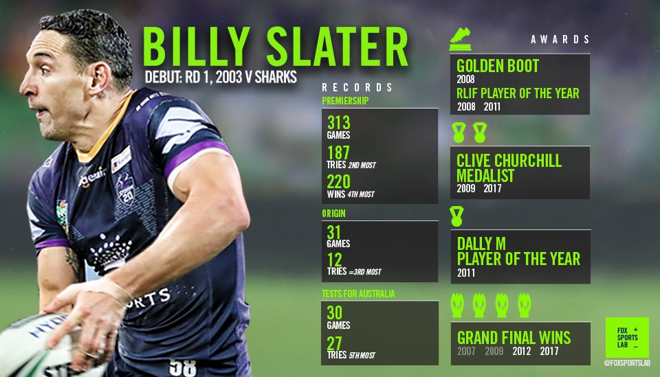 WatchNRL's tweet photo. The Champion fullback has been a star for @Kangaroos , @QLDmaroons and the @storm over a decorated 16-year career. 

Congratulations @billyslater on a fantastic #NRL career! 🐐🐐 https://t.co/mqPEgwdbxe