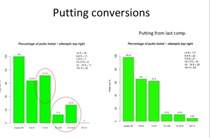 golfinsideruk's tweet photo. Great strides forward by @hugo_dobson ready for the @challengetour this week. 

Big jump in putting conversions and 80.95% FiR last week 👀🎯

#bigdawg #golfstats #golfinsider #golfpro #golf https://t.co/3ROAMSjXPX