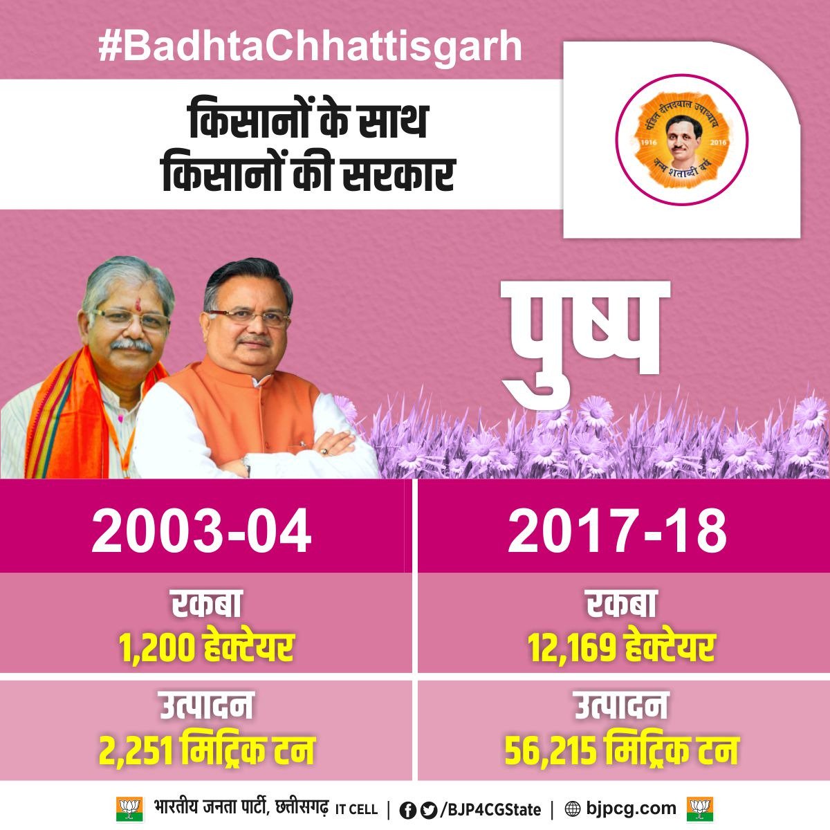 BJP4CGState's tweet photo. प्रदेश में पुष्प की खेती के लिए किसानों को निरंतर राज्य सरकार द्वारा प्रोत्साहित किया जा रहा है। जिसके परिणामस्वरूप पिछले 14 वर्षों में पुष्प खेती के रकबे एवं उसके उत्पादन में भी वृद्धि हुई है। #BadhtaChhattisgarh https://t.co/rYDnnWMlGe