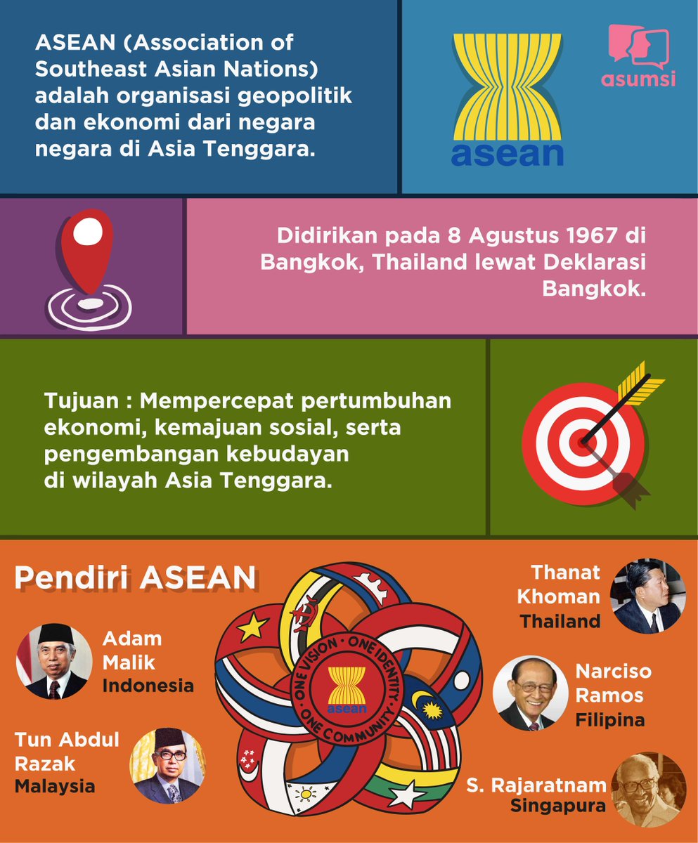 Asumsi Sur Twitter Di Tanggal 8 Agustus Tahun 1967 Asean Pertama Kali Didirikan Lewat Deklarasi Bangkok Ayo Kamu Tahu Gak Siapa Saja Pendiri Asean Dari 5 Negara Yuk Cari Tahu Di Asumsi Sur Twitter Di Tanggal 8 Agustus Tahun 1967 Asean Pertama Kali Didirikan Lewat Deklarasi Bangkok Ayo Kamu Tahu Gak Siapa Saja Pendiri Asean Dari 5 Negara Yuk Cari Tahu Di
