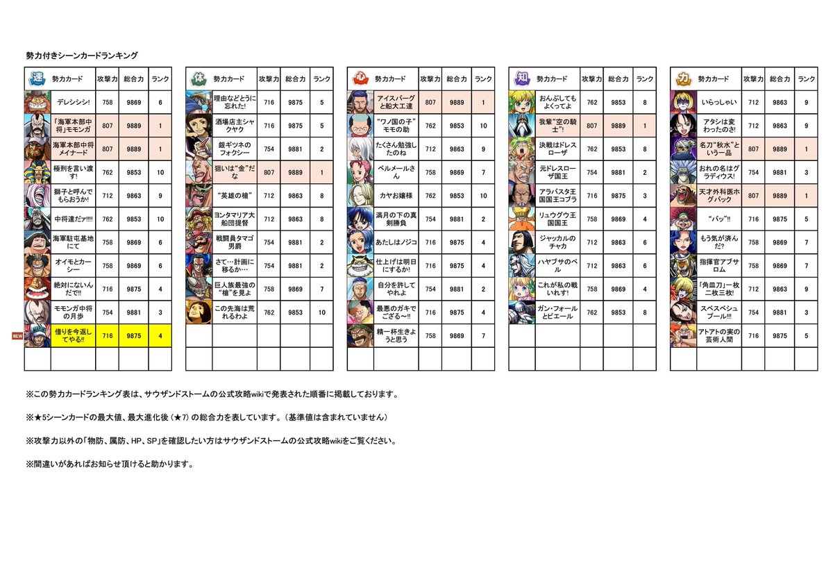 勢力付きシーンカードランキング