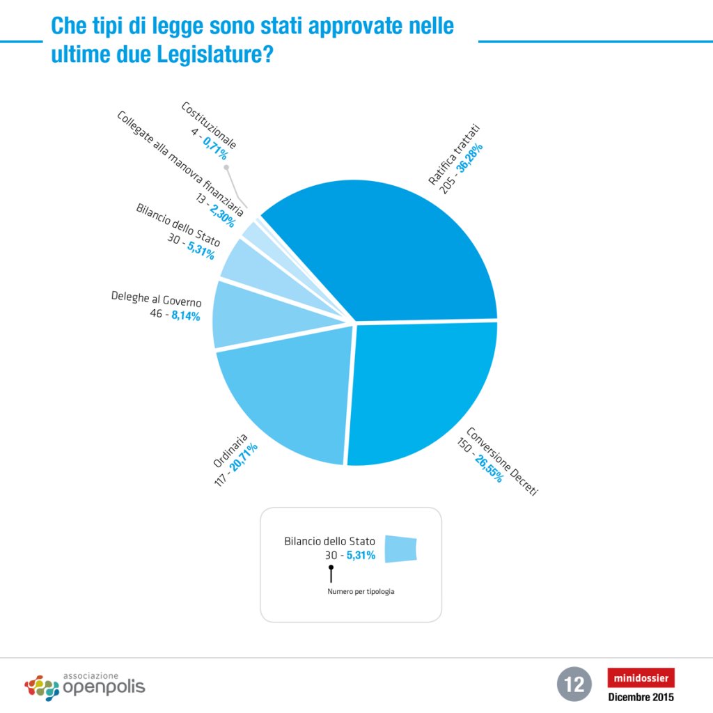 Perifrasi della costituzione italiana: artt.80 – 81 – 82 dlvr.it/Qf9sPl