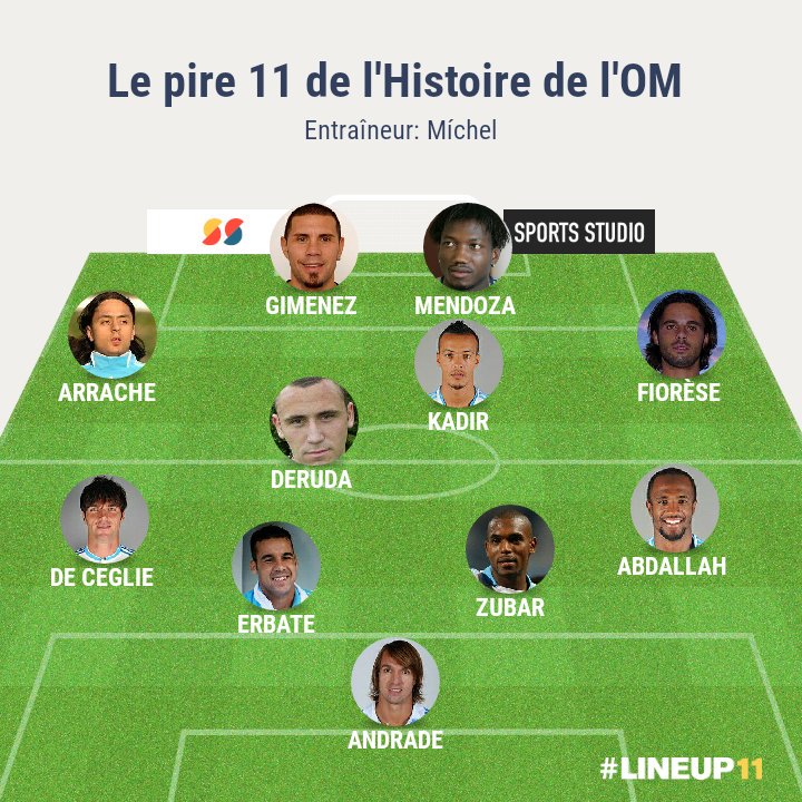 clebio220587's tweet photo. ⚪🔵🔥Amis olympiens les votes sont terminés ! ☑❌

Voici le pire 11 de l'histoire de l'#OM élu par la #TeamOM ! 🐐⚽👇 https://t.co/12Xje1HAa8