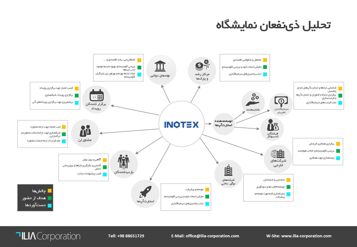 ILIA_Corp's tweet photo. اینوتکس امسال از در یک نگاه
 شرکت ایلیا گزارشی از نمایشگاه اینوتکس 1397 آماده کرده و در این گزارش به تحلیل و بررسی نمایشگاه از ابعاد مختلف پرداخته است. 
برای مطالعه این سند می‌توانید درخواست خود را به آدرس ایمیل زیر ارسال کنید:
office@ilia-corporation.com https://t.co/1QbCK3BUXq