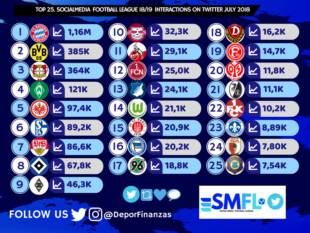 Deportes Finanzas German Football Clubs Socialmediafootballleague 18 19 Season Table July 31 18 Total Interactions 1 Fcbayern 2 Bvb 3 Bayer04fussball 4 Werderbremen 5 Eintracht 6 S04 7 Vfb 8