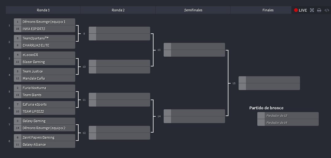 Aqui teneis la fase de grupos y los participantes de el torneo 5c5:
<a href="/EzFuria_eSports/">EzFuria eSports</a>
<a href="/FuriaNocturnaUY/">Furia Nocturna</a>
<a href="/DemonsRevengeCR/">Demons Revenge😈</a>
@SaintPapersGG
@SebazVasquez
@TeamSpartansCR
<a href="/TeamGiantsGG/">Team Giants</a>
@GalaxyGaming_2 
<a href="/TeamJustice4/">Team Justice</a>
<a href="/MandaleCana/">Mandale Caña</a>
<a href="/CharruasElite/">CHARRUAS ELITE</a>
<a href="/Yoneralva/">Yoner Alva Sanchez</a>
<a href="/BlandonJs/">Joan Blandon</a>
<a href="/BlazarGaming_/">Blazar Gaming</a>