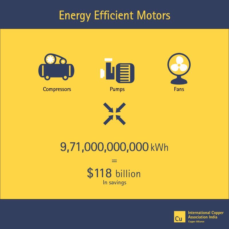 Copper_India's tweet photo. The adoption of energy efficient motors in India, China and South Korea has resulted in a reduced consumption of energy by 971 billion kWh which is approximately $ 118 billion in savings.
#copper #copperforall #EnergyEfficiency #Renewables #EnergyStorage https://t.co/jsHmnEHg1s