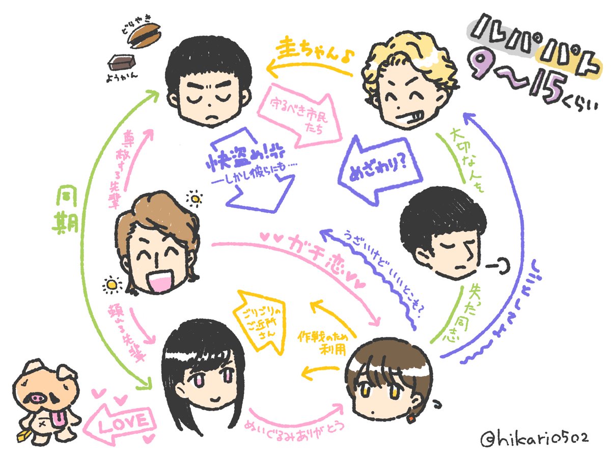 ひかり Twitterren ルパパト 以前の相関図に追加戦士後の印象を入れてみた というかノエルさんの印象強すぎて