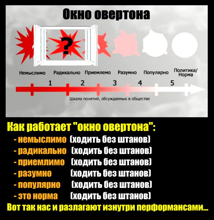 Овертона герань. Окно Овертона. Технология окна Овертона. Окно Овертона этапы. Окно Овертона схема.