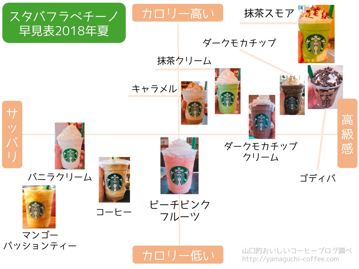 ট ইট র フラペチーノ山口 スタバのフラペチーノの早見表です カロリー サッパリ感 高級感など一目でわかるようにしました レジ前で並んでいる時にお使い下さい 早見表 低カロリーにするカスタマイズも T Co D0k11kjdws スタバ スタバ新作