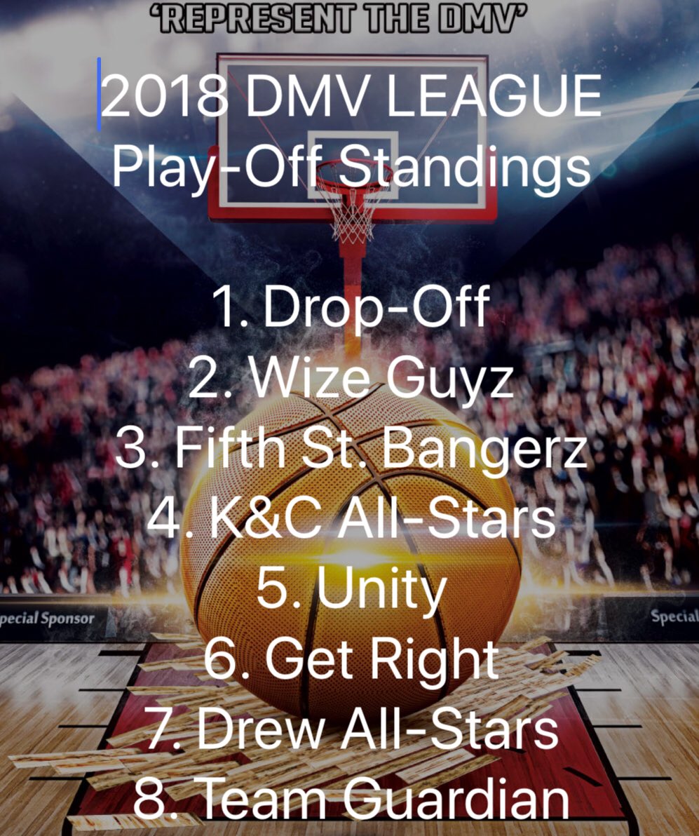 DmvSportsCenter's tweet photo. 2018 DMV LEAGUE PLAY-OFFS

Lastnight, the #1 seed Drop-Off defeated #8 Team Guardian in a heated matchup and #4 seed K&amp;C All-Stars defeated #5 Unity.

Both winning teams advance to the Semi-finals to play against the winners of tonight’s Games.

7pm &amp; 8pm Games TONIGHT 💪🏾🏀💯 https://t.co/PV3YEUIuF5