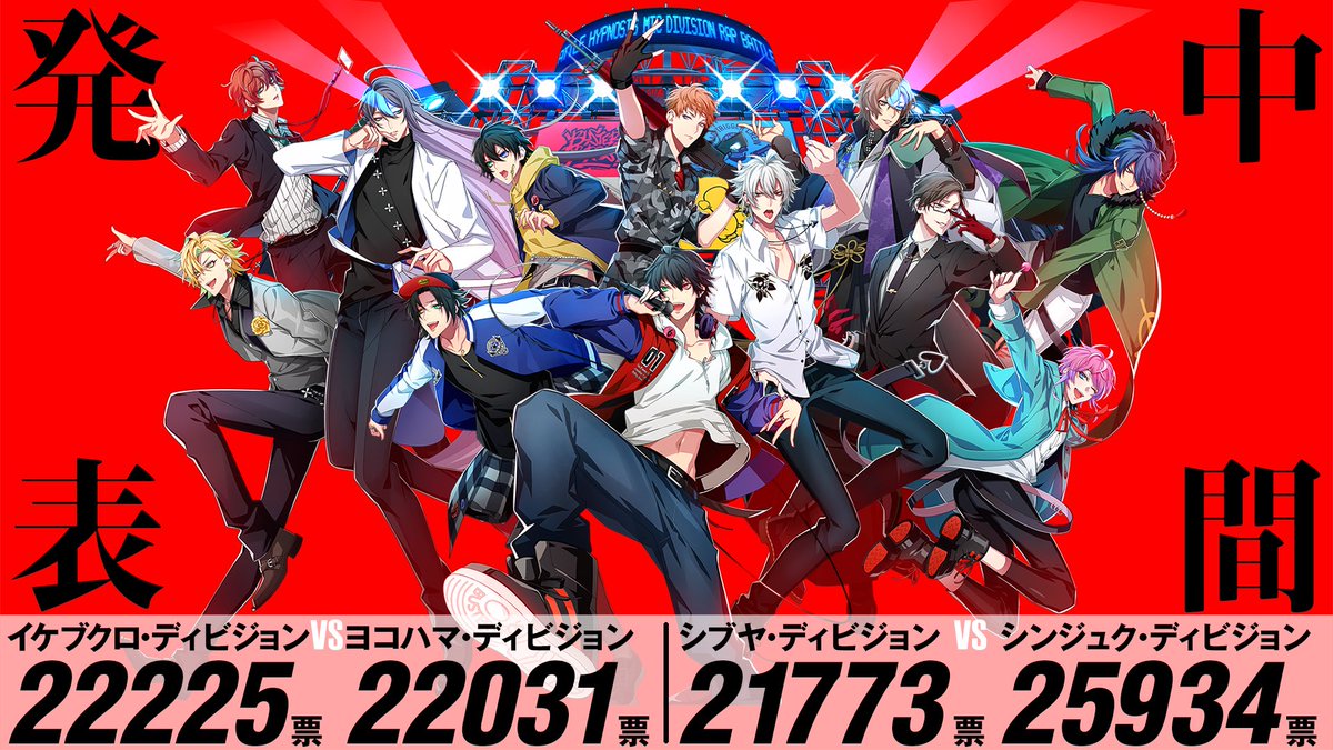 はい、中間発表！🎉
ガシャンx4 🎰
ササミに赤身にビタミンにセサミン 
かなり接戦油断できない🤔💦
投票締め切りは8月20日🗳🙌
落ち着かないからWorkout  Workout
#ヒプマイ