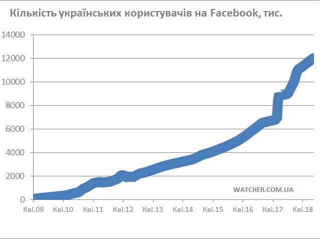 Вже 12 мільйонів українців користуються Facebook.
Темпи зростання української аудиторії соціальної мережі Facebook різко скоротились, але все ще залишаються одними з найвищих в світі. Про це свідчать дані внутрішньої статистики сервісу.
https://t.co/QNVCk1d7gA https://t.co/aaNcKXN9nj