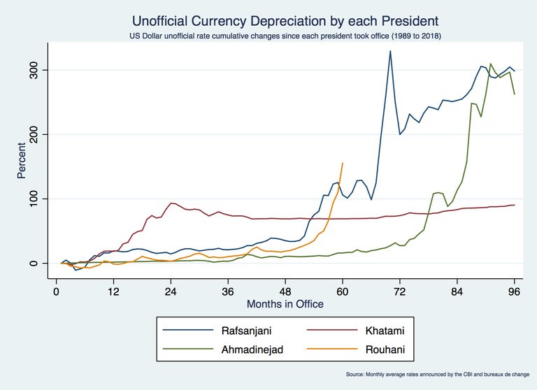 arashpour's tweet photo. History is just repeating itself for President Rouhani
(US Dollar unofficial rate cumulative changes since each Iranian president took office)
https://t.co/5S30b2lFCn https://t.co/oYSlG4UfLl