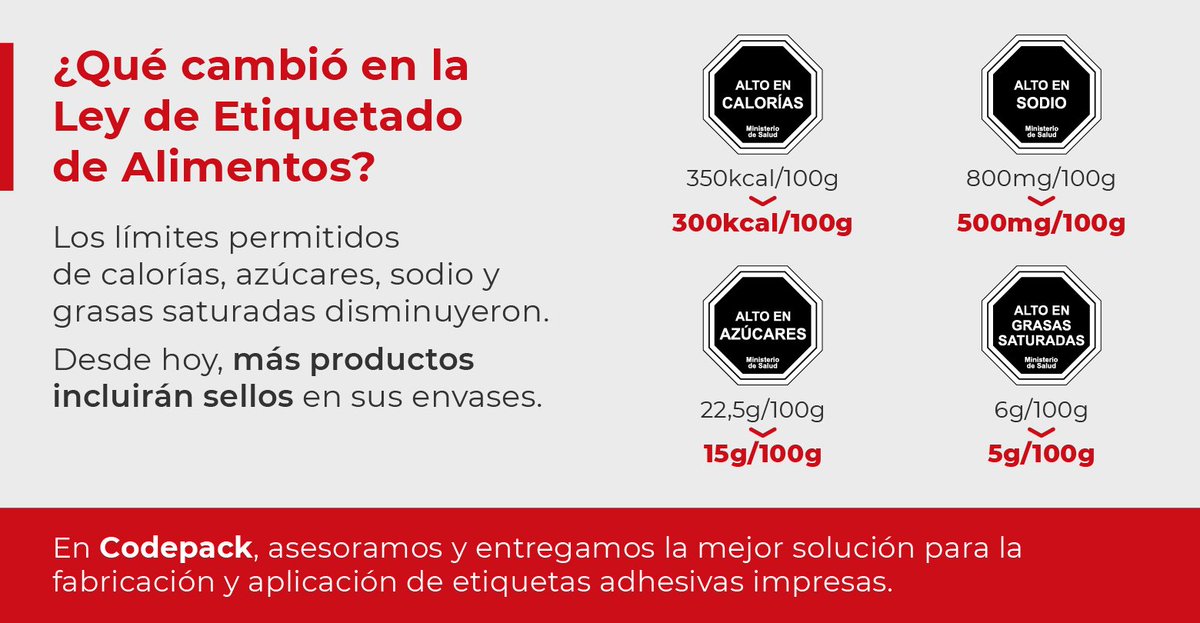 codepackchile's tweet image. ¿Sabías que desde julio de 2018 la Ley de Etiquetado de Alimentos exige nuevos límites permitidos para todos los productos? Más información: codepack.cl/noticias/etiqu…