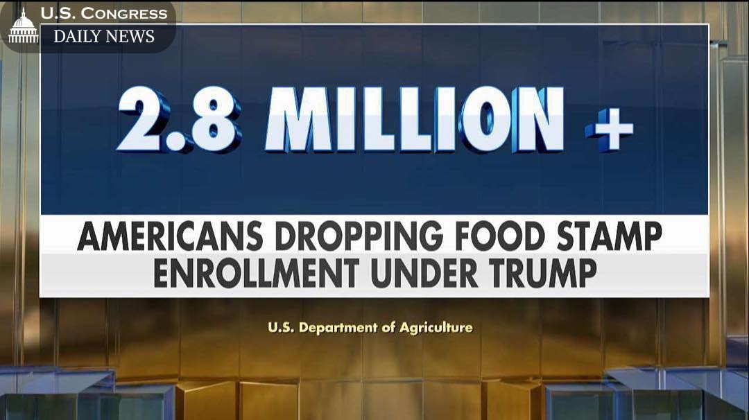 UsCongressnews1's tweet photo. #Repost @foxnews
・・・
Millions of Americans drop off of ‘SNAP’ under President @realdonaldtrump.
#USCongress #DolandTrump #USCongressNews
#USCongressDailyNews #SNAP #Millions
#Americans #FoodStamp
#Enrollment #USDepartmentofAgriculture
#August82018 #USNEWS #BreakingNews https://t.co/RSGoRyMtKD